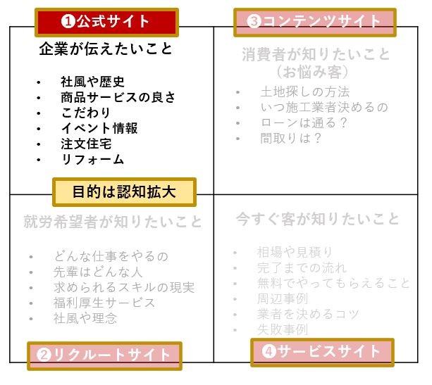 公式ホームページの役割