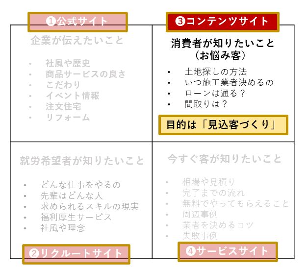コンテンツサイト、コンテンツマーケティングの役割