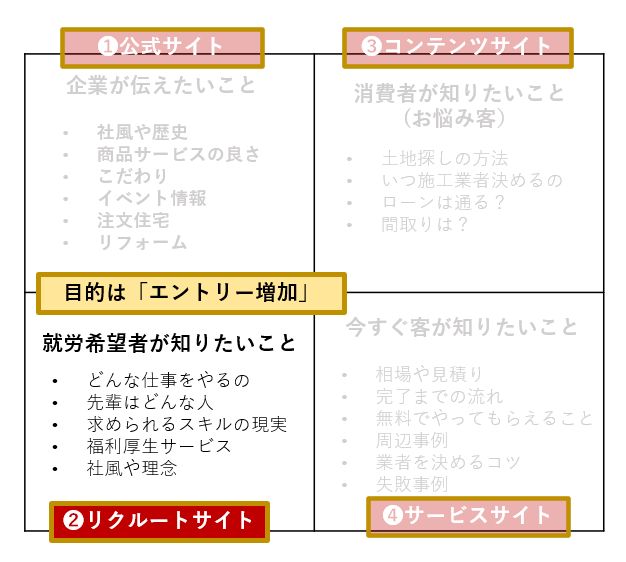 リクルートサイトの役割