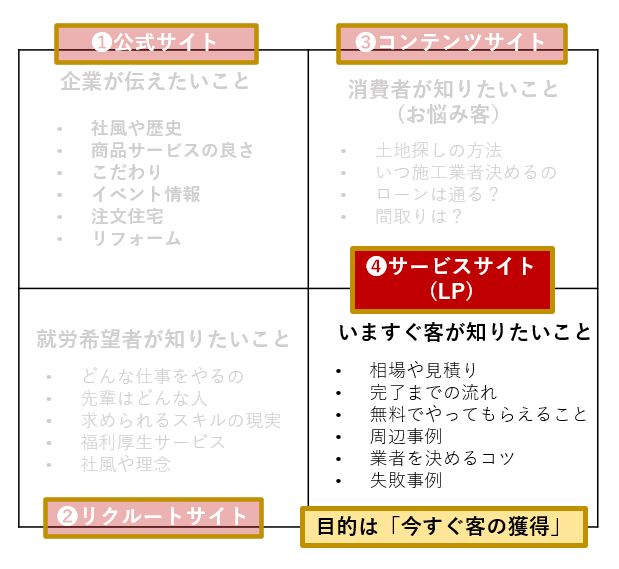 サービスサイト、ランディングページの役割