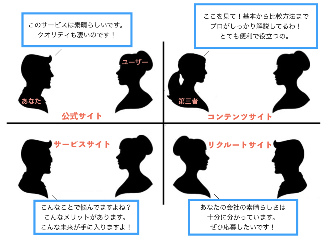 公式サイトやコンテンツサイト、サービスサイト、リクルートサイトの違いと説明