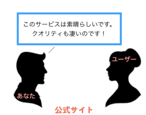 顧客に向けて取り扱いメニューや価格一覧などの商品情報と自社のPRや強み、メッセージを届けるのが公式サイトの役割でうs